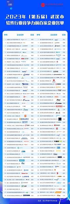 關于公布2023年(第五屆)武漢市軟件行業競爭力前百家企業名單的通知